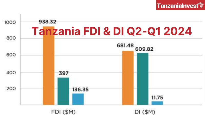 Tanzania FDI + DI Investments Q2 2024