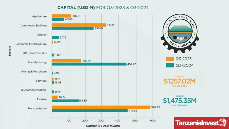 Tanzania FDI Investments Q1 2024