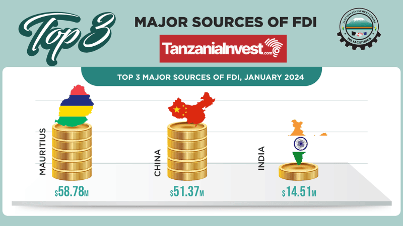 Tanzania FDI Top Three Sources January 2024
