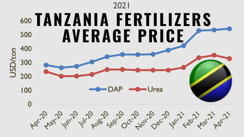 Tanzania fertilizers average price April 2020-2021