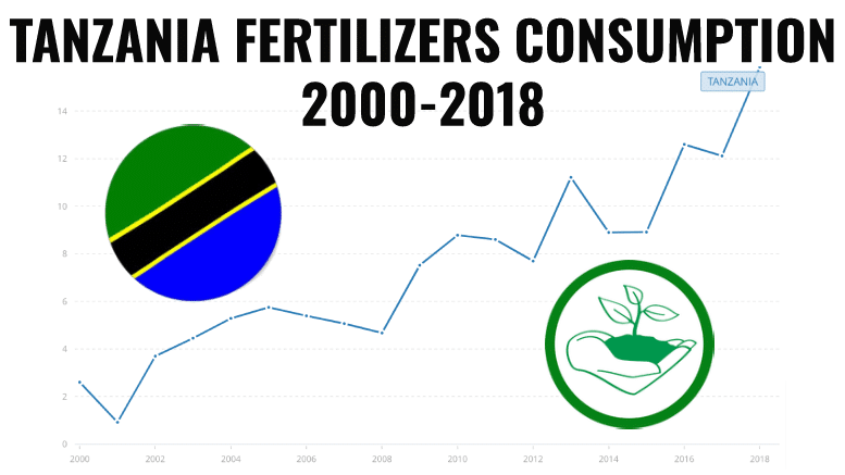 Tanzania Fertilizers Consumption 2000-2018