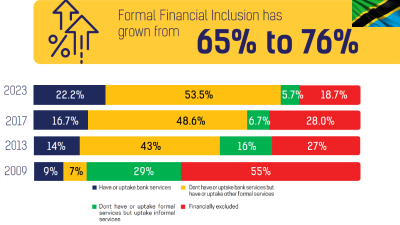Tanzania Financial Inclusion 2023