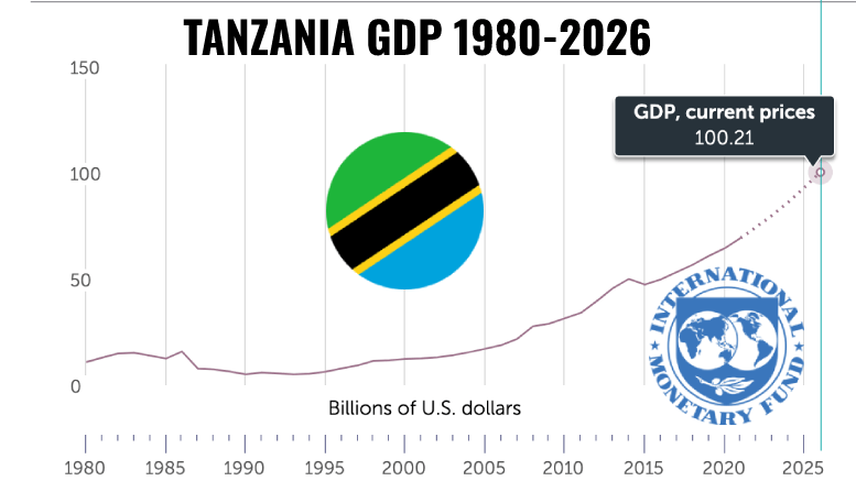 Tanzania GDP 1980-2026 IMF