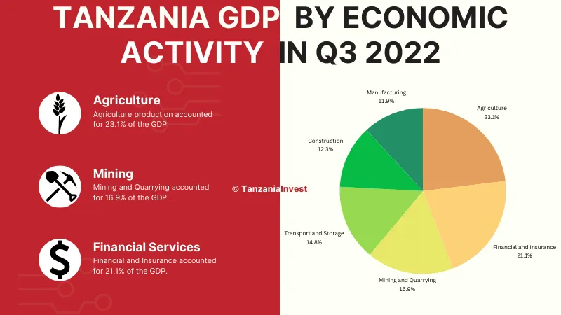 TANZANIA GDP BY ECONOMIC ACTIVITY IN Q3 2022