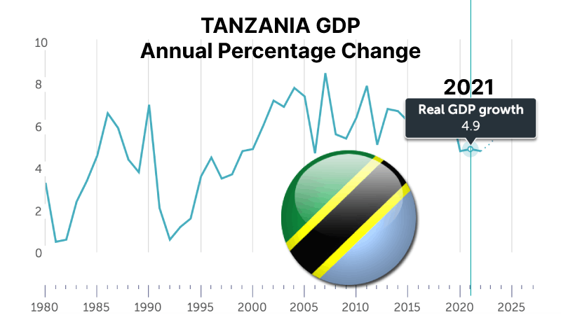 Tanzania GDP Growth 2021