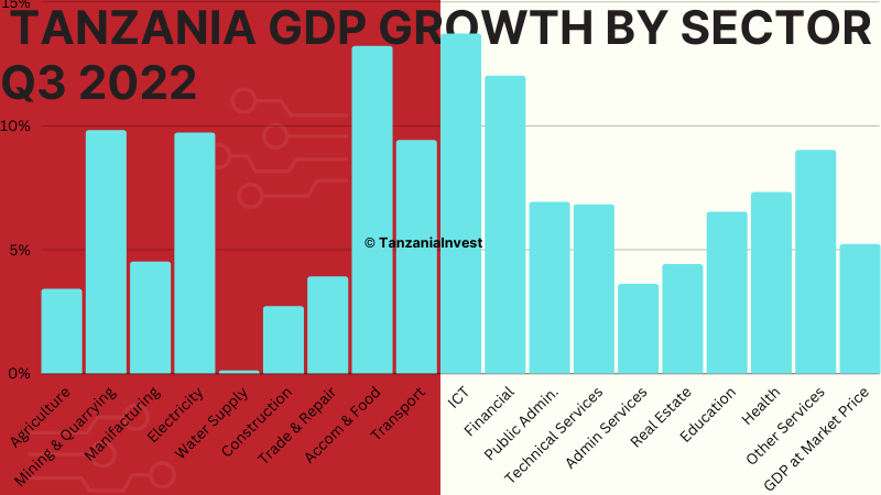 Tanzania GDP Growth by Sector Q3 2022