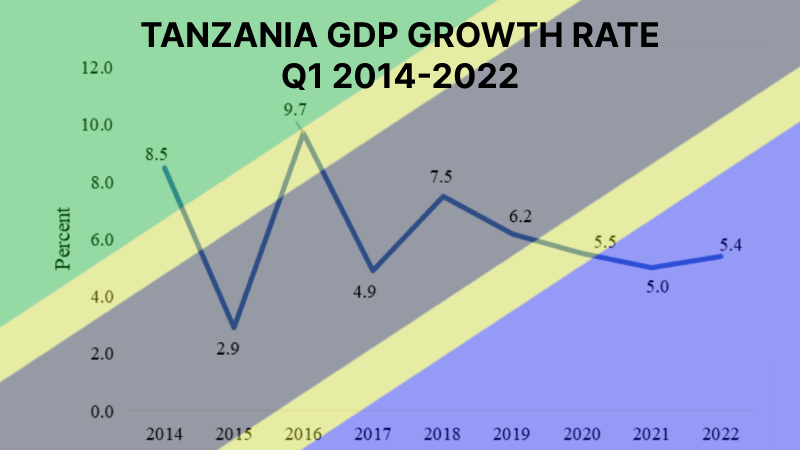 Tanzania GDP Growth Q1 2014-2022