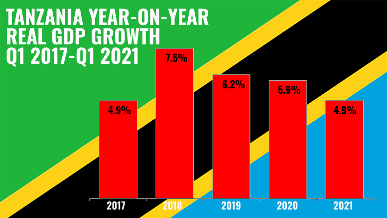 Tanzania GDP Growth Q1 2017 Q1 2021