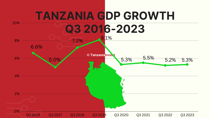 TANZANIA GDP GROWTH Q3 2016-2023