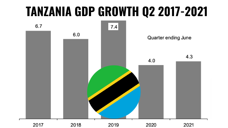 Tanzania GDP Q2 2021