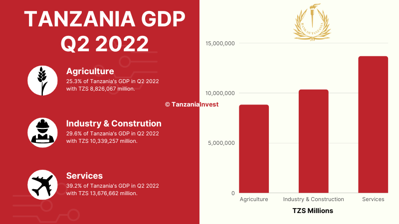 Tanzania GDP Q2 2022