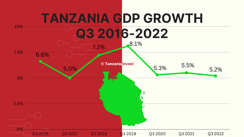 Tanzania GDP GROWTH Q3 2016-2022