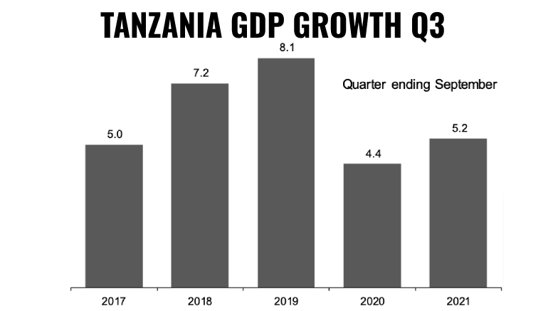 Tanzania GDP Q3 2021