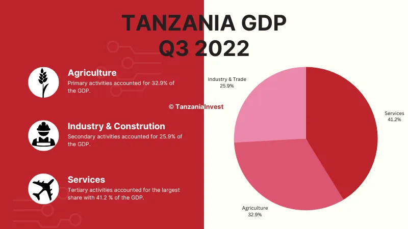 Tanzania GDP Q3 2022