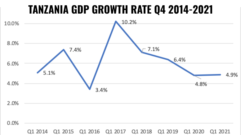 tanzania gdp growth rate q4 2014-2021