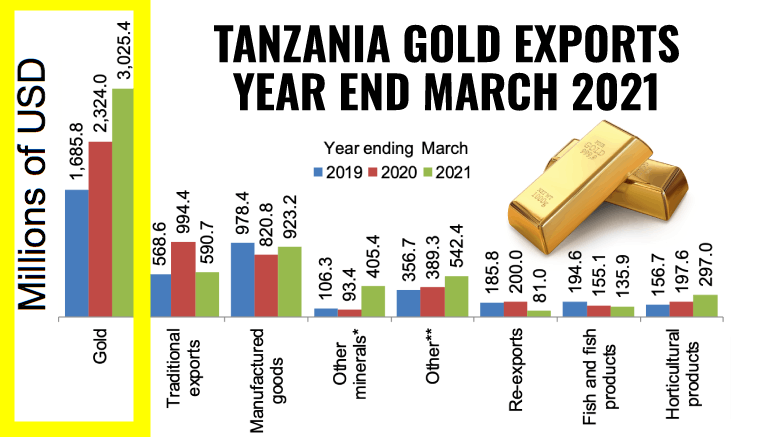 Tanzania Gold Exports USD Revenues March 2021