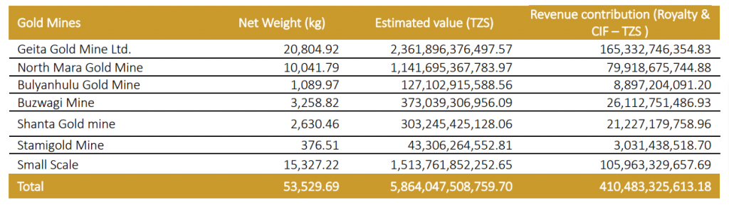 Tanzania Gold Mines Production 2020