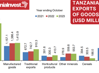 Tanzania Goods Exports October 2023