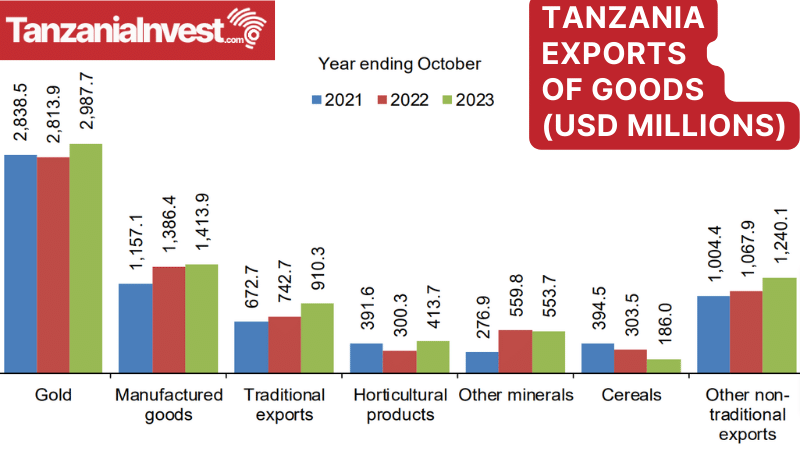 Tanzania Goods Exports October 2023
