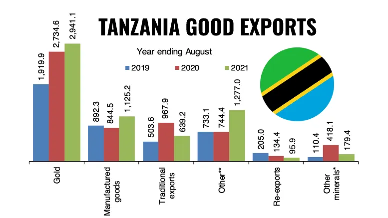 Tanzania goods exports year end August 2021