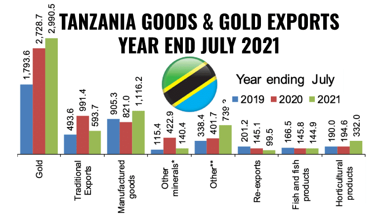 TANZANIA GOODS & GOLD EXPORTS YEAR END JULY 2021