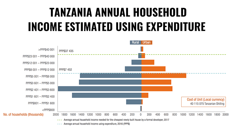 Tanzania Household Income Expenditure