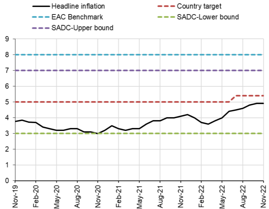 Tanzania Inflation and Targets November 2021-2022