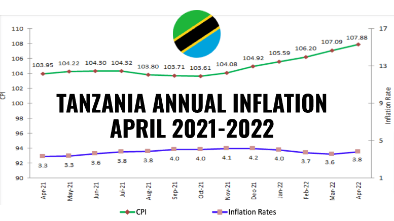 TANZANIA INFLATION APRIL 2022