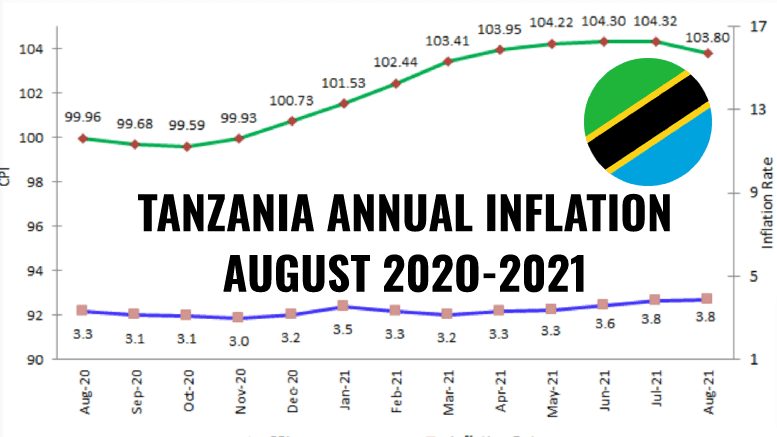 TANZANIA INFLATION AUGUST 2021