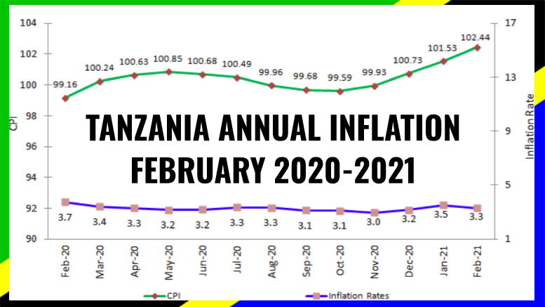 TANZANIA INFLATION FEBRUARY 2021