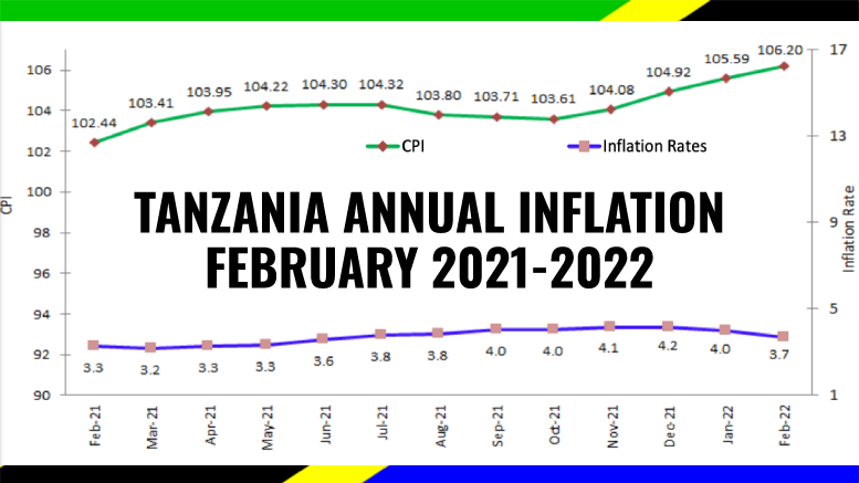 Tanzania Inflation February 2022