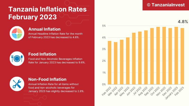 Tanzania inflation February 2023