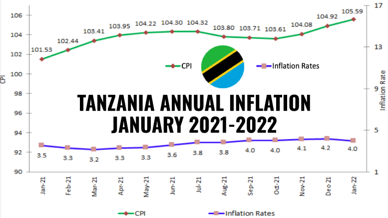 TANZANIA INFLATION JANUARY 2022