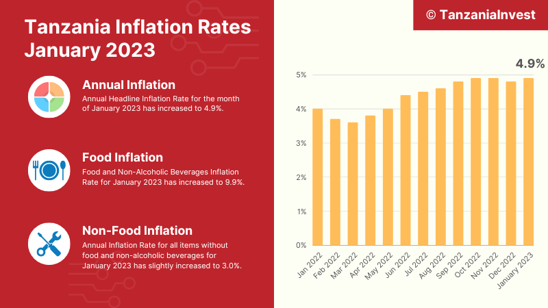 Tanzania Inflation January 2023