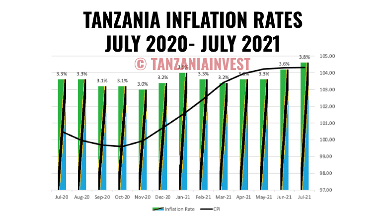 TANZANIA INFLATION RATES JULY 2020- JULY 2021
