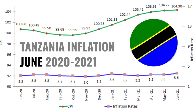 TANZANIA INFLATION JUNE 2021