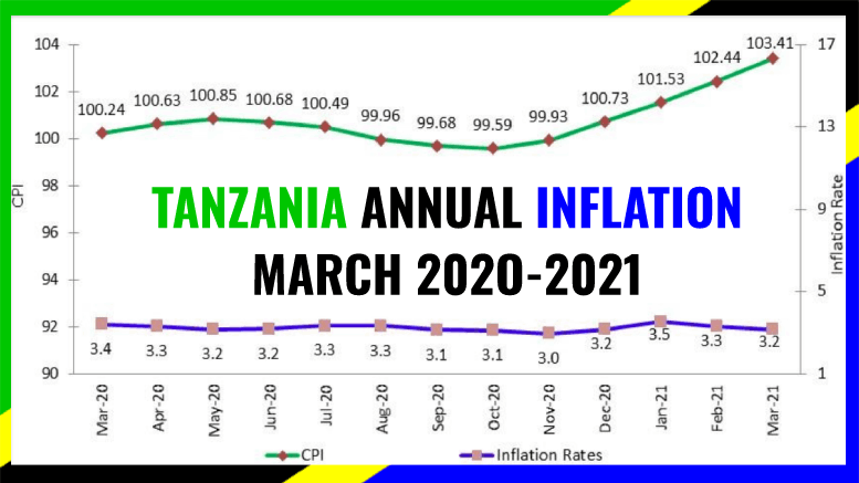 TANZANIA INFLATION MARCH 2021