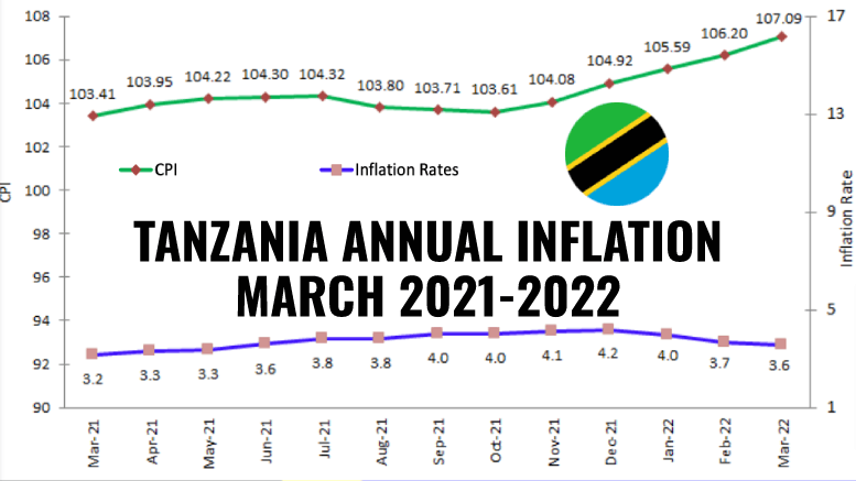 TANZANIA INFLATION MARCH 2022