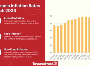 Tanzania Inflation March 2023