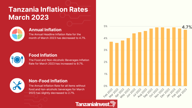 Tanzania Inflation March 2023