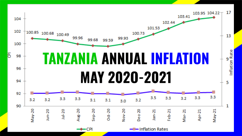 TANZANIA INFLATION MAY 2021
