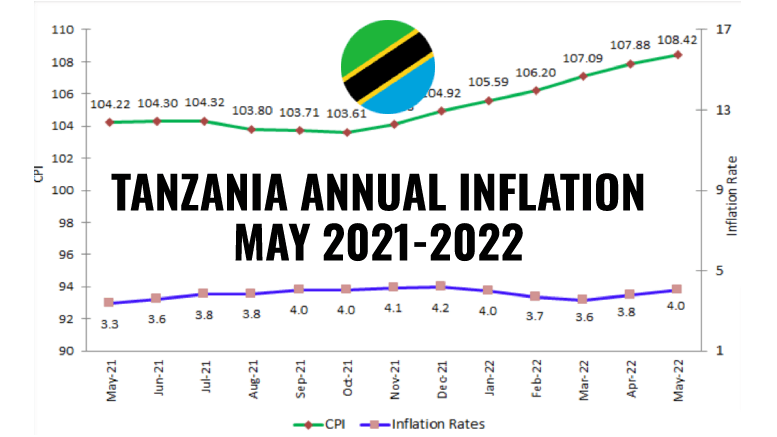 TANZANIA INFLATION MAY 2022