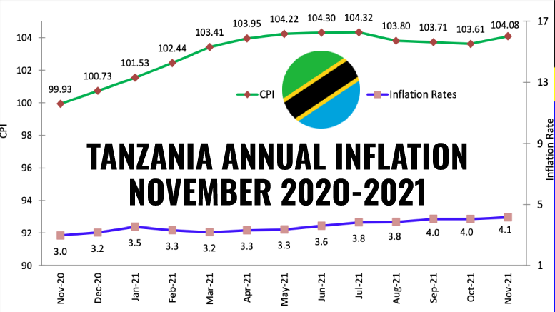 TANZANIA INFLATION NOVEMBER 2021