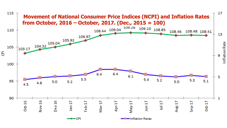Tanzania Inflation October 2017