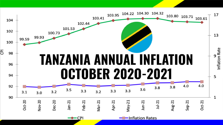 TANZANIA INFLATION OCTOBER 2021