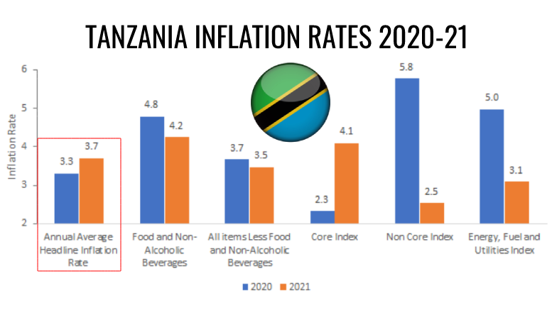 Tanzania Inflation Rates 2021