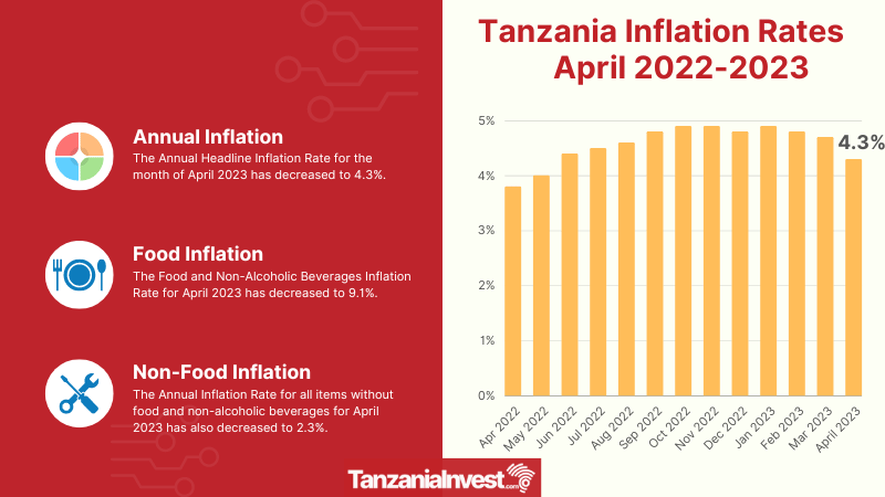 Tanzania Inflation Rates April 2023