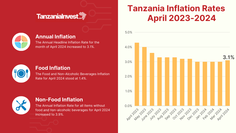 Tanzania Inflation Rates April 2024
