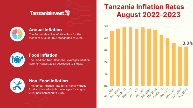 Tanzania Inflation Rates August 2023