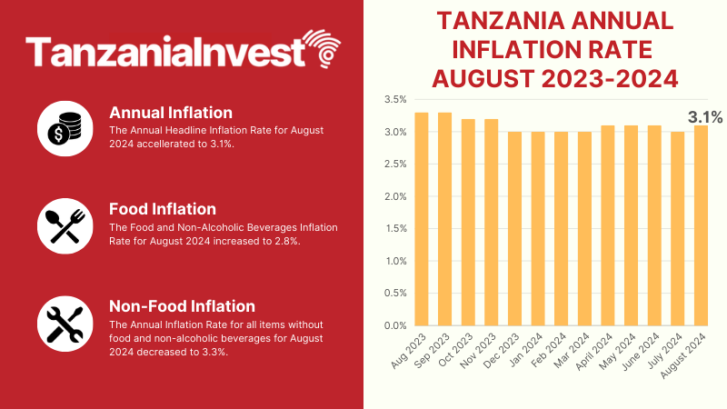 Tanzania Annual Inflation Rate August 2024